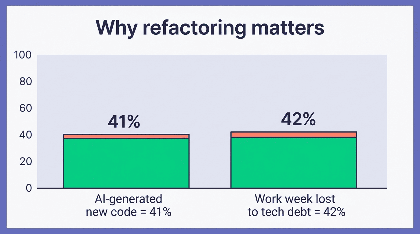 Bar chart: AI-generated new code 41 percent and work week lost to technical debt 42 percent