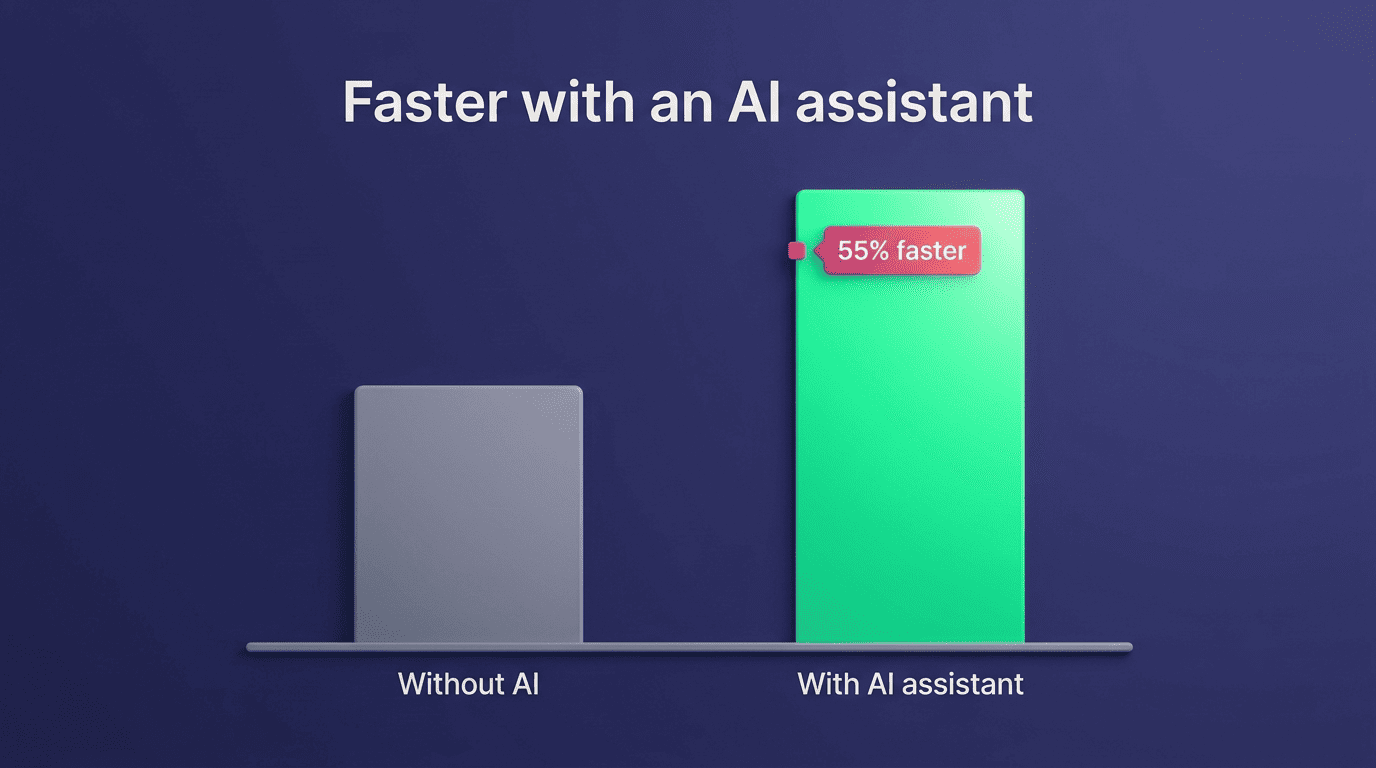 Bar chart showing developers 55% faster building a JavaScript task with an AI assistant