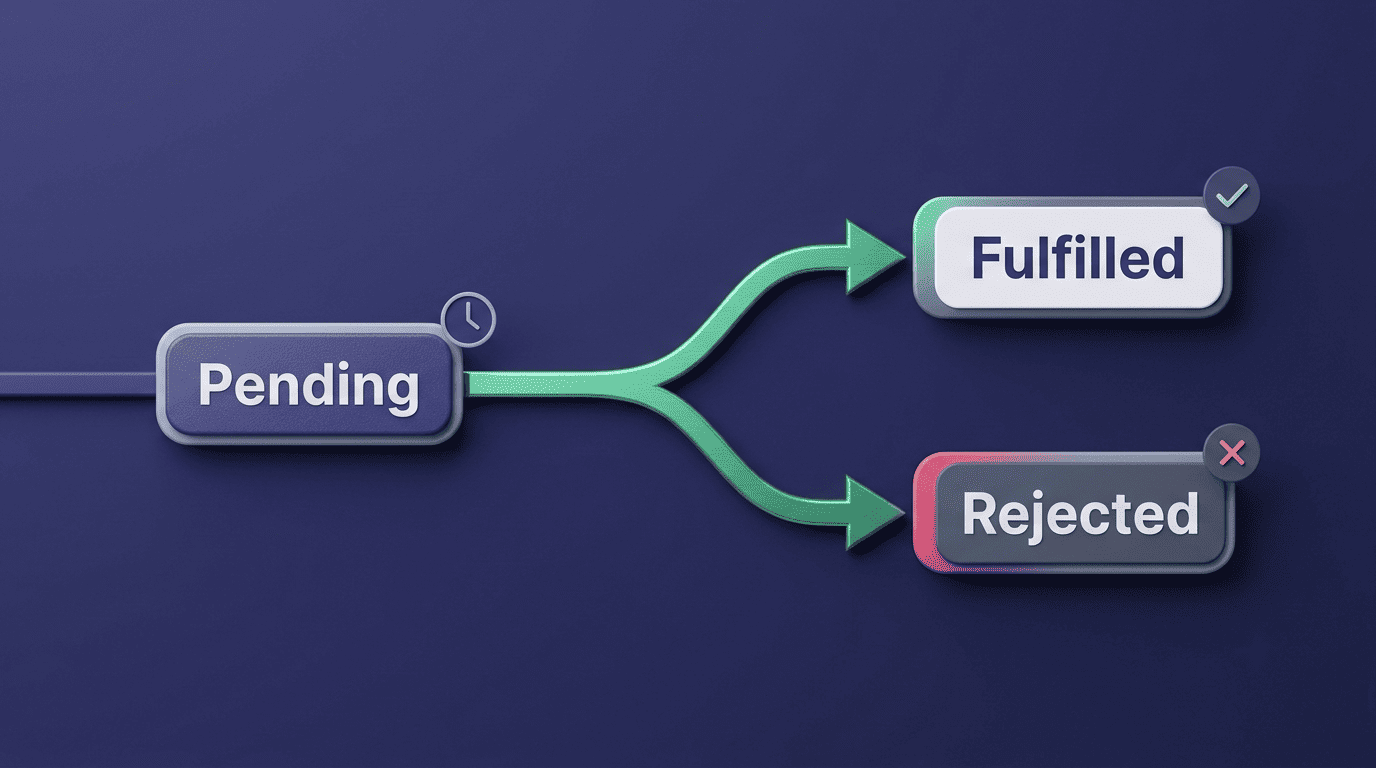 Diagram of a JavaScript Promise resolving from Pending to Fulfilled or Rejected