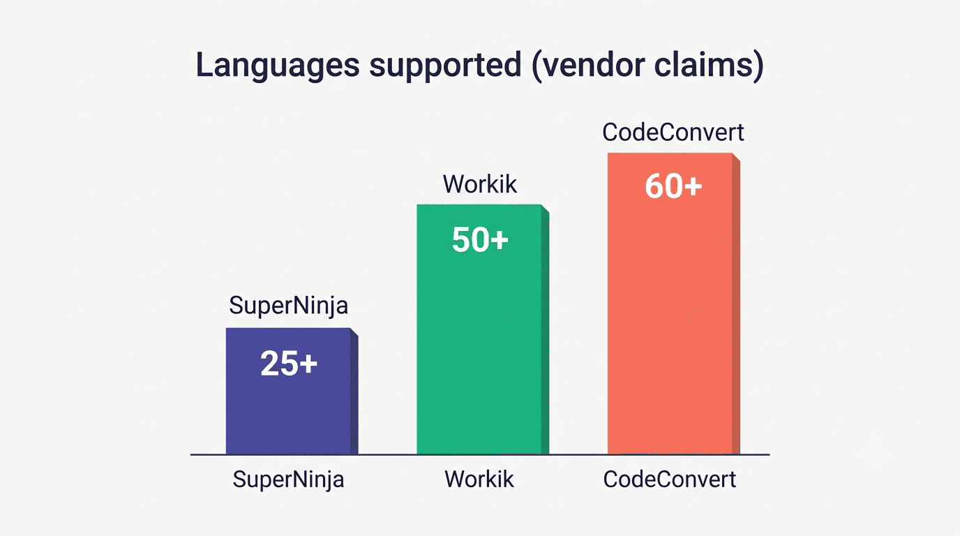 Bar chart comparing vendor-claimed language support: SuperNinja 25+, Workik 50+, CodeConvert 60+
