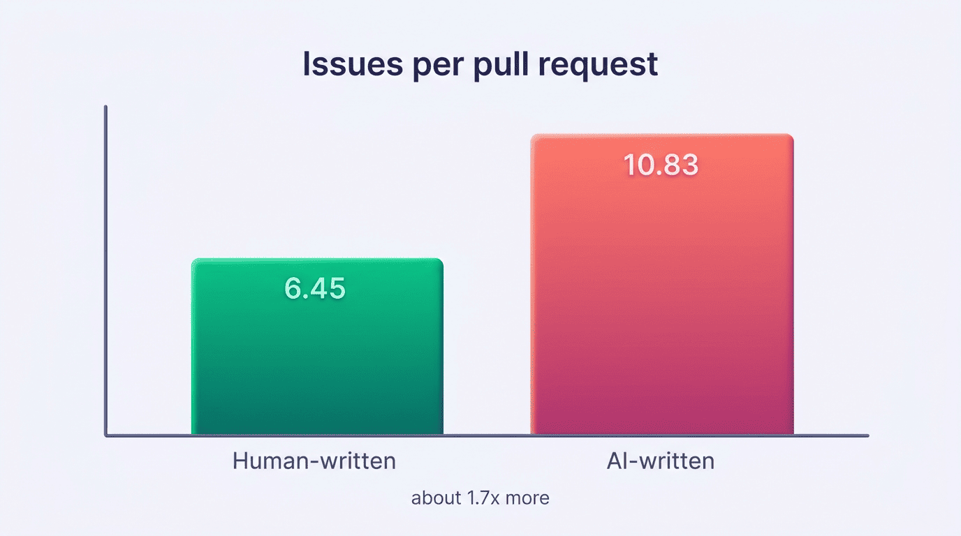 Bar chart: AI-written code averaged 10.83 issues per pull request versus 6.45 for human-written code